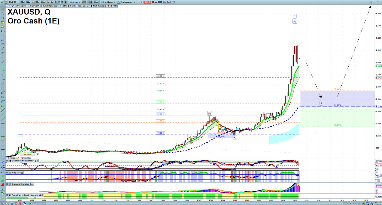 Gold XAUUSD quarterly technical analysis chart showing market structure, Elliott Wave context and key reaction levels